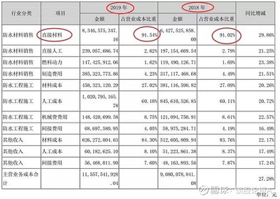 老舊小區(qū)滲漏問題頻發(fā),防水行業(yè)一霸多強(qiáng)大放異彩